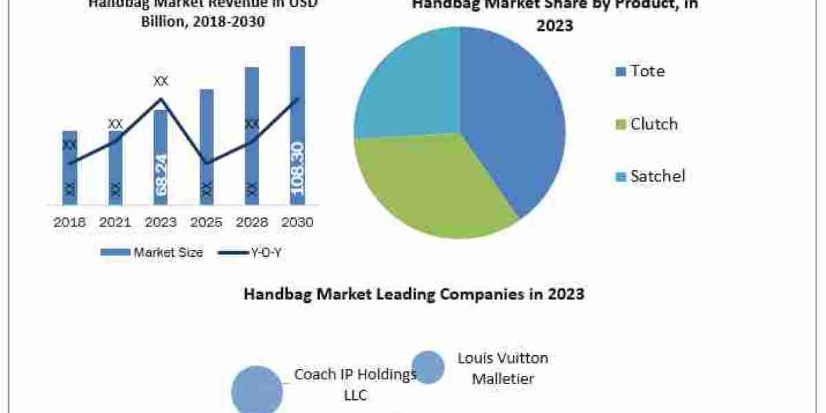 Handbag Market Market Worth the Numbers: Size, Share, Revenue, and Statistics Overview  2024-2030