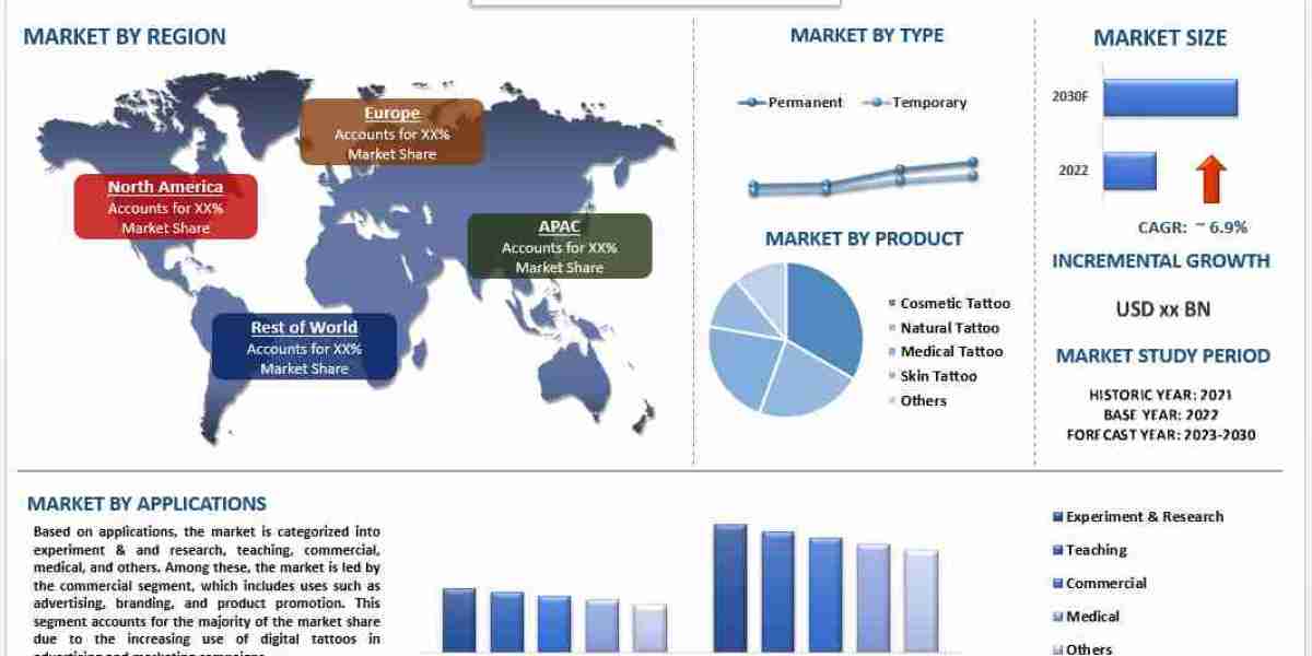 Digital Tattoo Market Analysis by Size, Share, Growth, Trends and Forecast (2023-2030) | UnivDatos