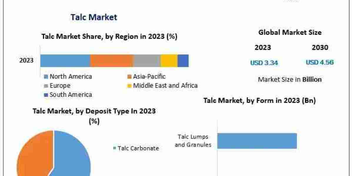 Talc Market Innovations, Trends, and Forecast 2024-2030