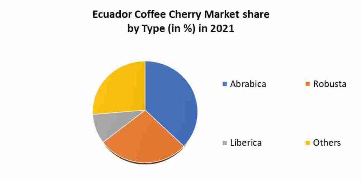 Ecuador Coffee Cherry Market Size, Key players Analysis, Future Trends, Revenue and Forecast 2027