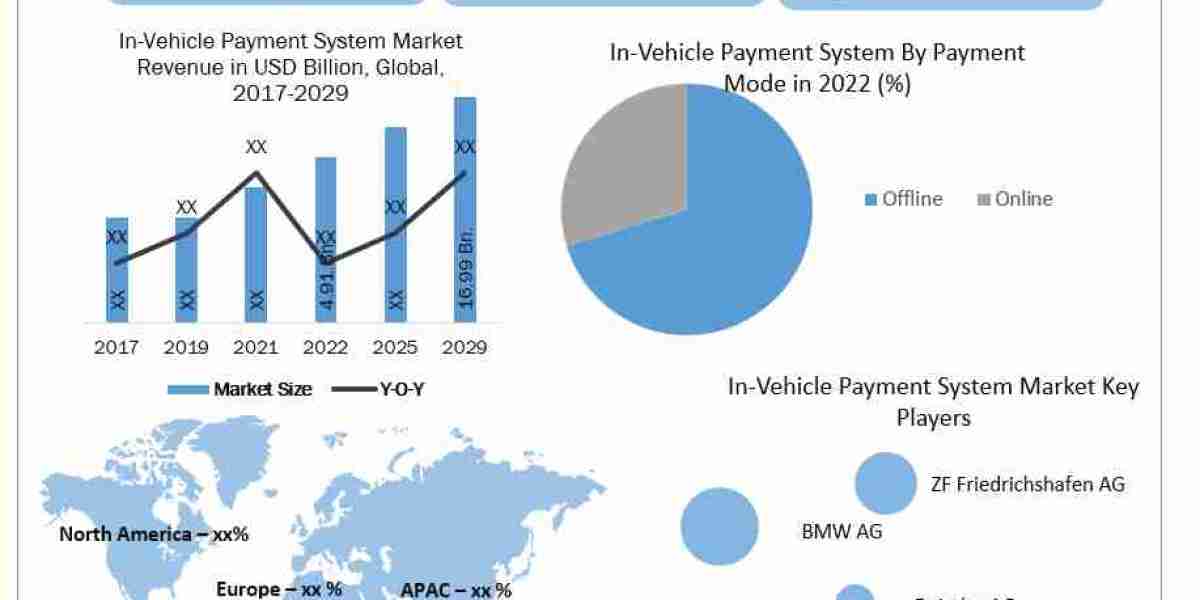 In-Vehicle Payment System Market Comprehensive Report, Regular Report Update, Value Chain Analysis Till 2029