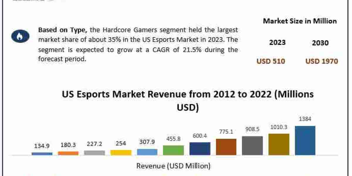 US Esports Market Report Cover Market Size, Top Manufacturers, Estimate and Forecast 2030