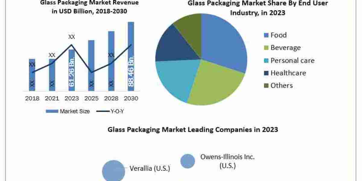 Glass Packaging Market  Global Share, Segmentation, Analysis, Future Plans and Forecast 2024-2030