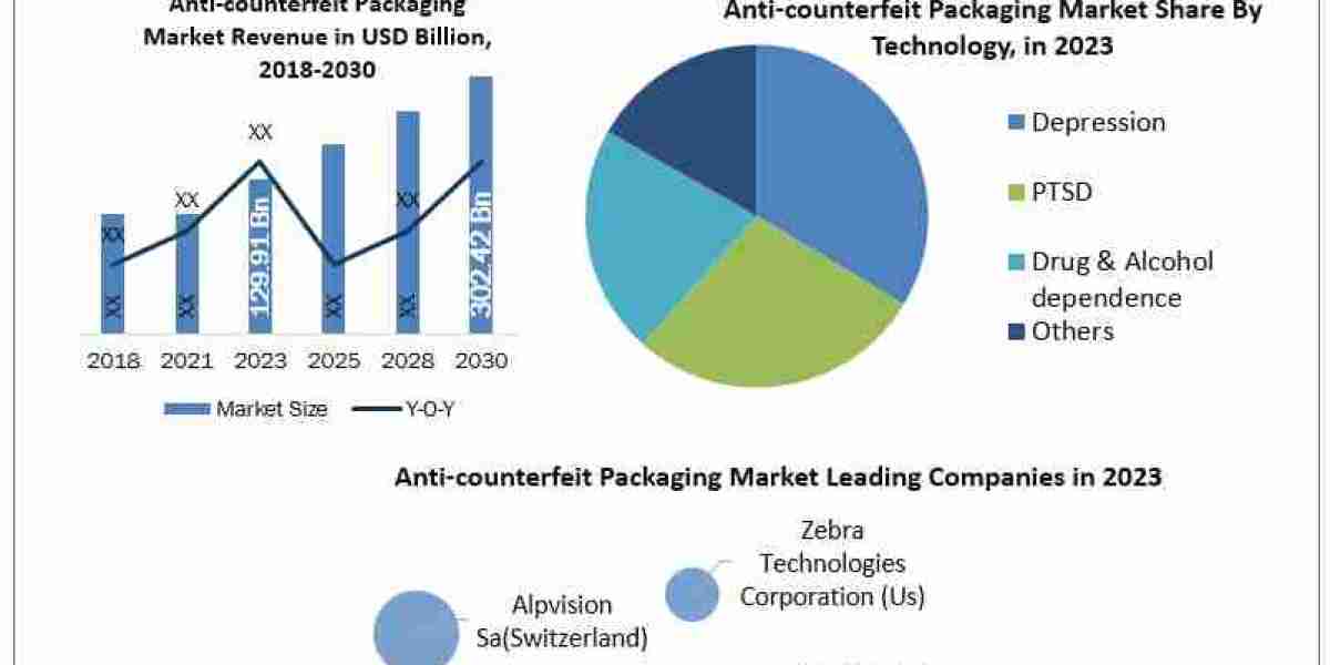 Anti-counterfeit Packaging Market Size, Share, Analysis, Growth, Trends, Drivers, Opportunity And Forecast 2024-2030