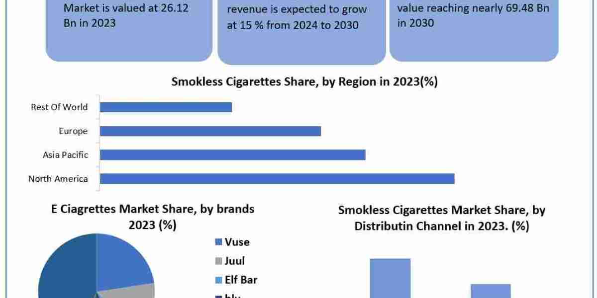 Smokeless Cigarettes Market Overview, Market Drivers, Industry Segmentation, Analysis and Forecast 2030