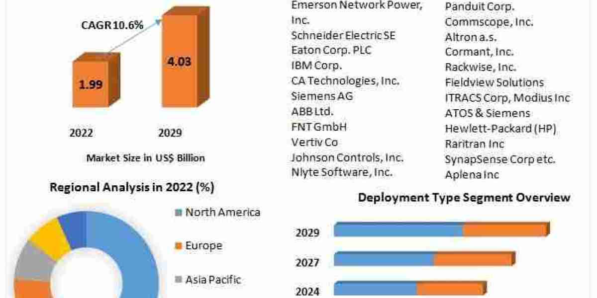 Data Center Infrastructure Management Industry: Market Dynamics and Innovations by 2029