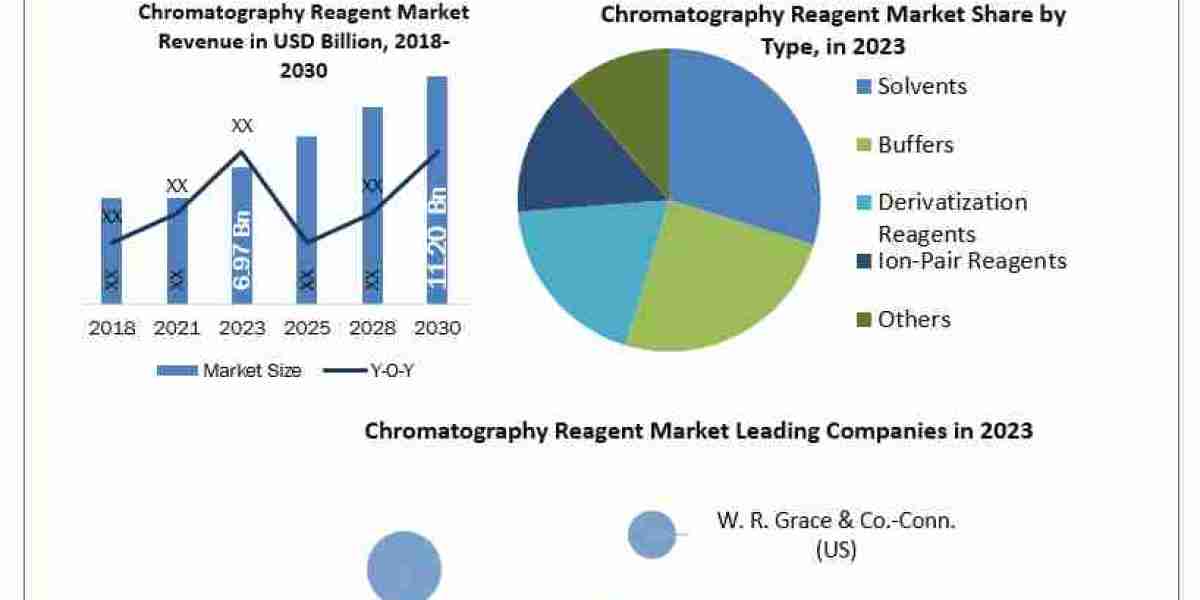 Chromatography Reagent Market Report Provide Recent Trends, Opportunity, Drivers, Restraints and Forecast-2030