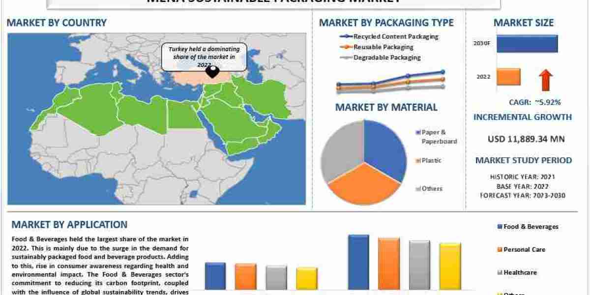 Beyond the Box: The Rise of Sustainable Packaging in MENA