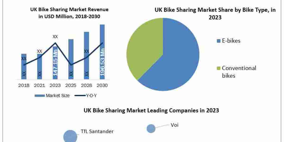 UK Bike Sharing Market  Global Size, Leading Players, Analysis, Sales Revenue and Forecast  2030