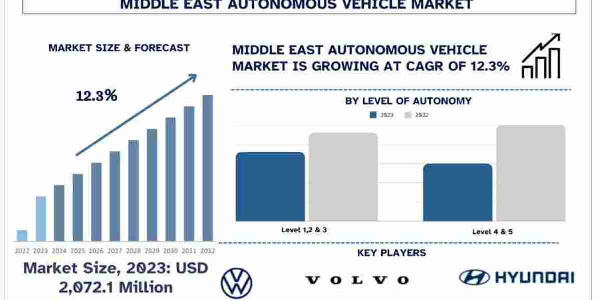 Fueling Innovation: Government Support and Mobility Demand Propel the Middle East Autonomous Vehicle Market