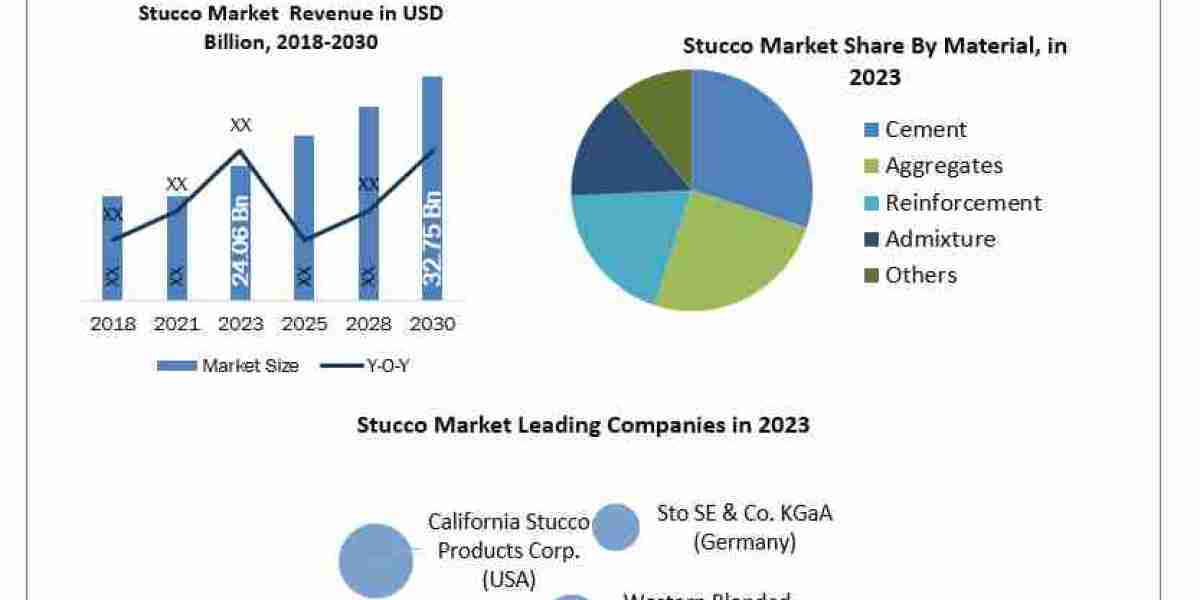 Stucco Market Worth the Numbers: Size, Share, Revenue, and Statistics Overview  2024-2030