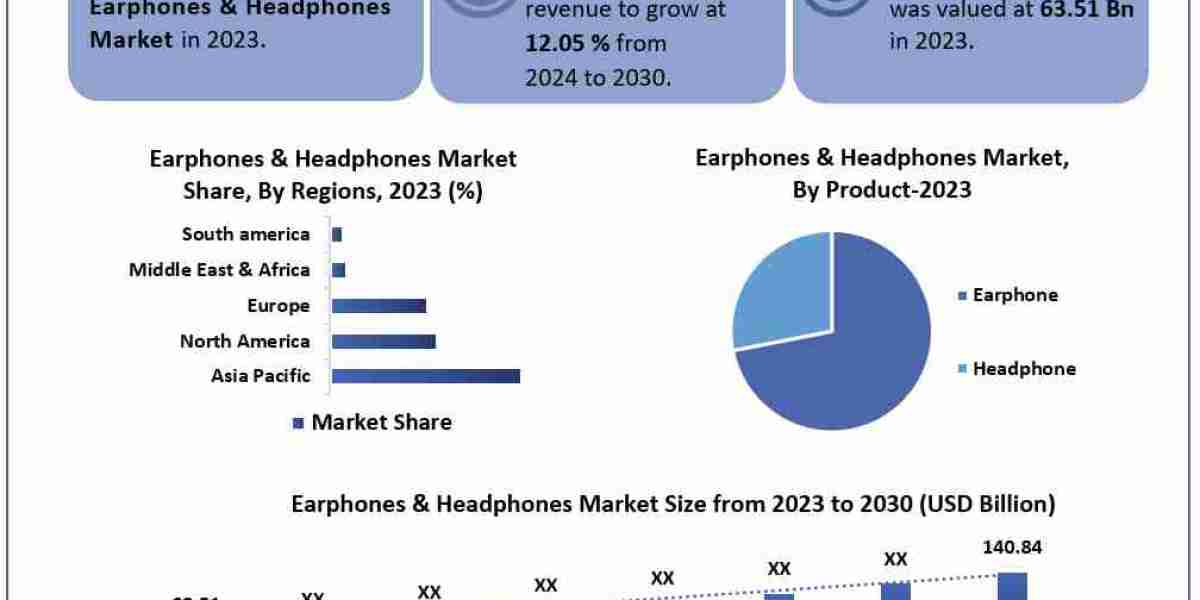 Earphones and Headphones Market Size, Share, Price, Trends, Report, Forecast 2024-2030