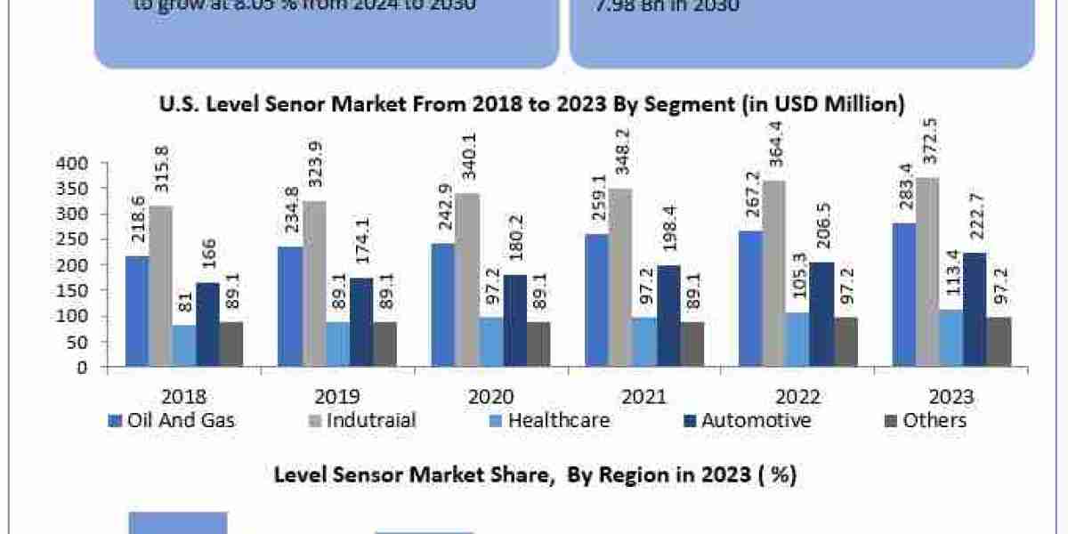 Level Sensor Market Sustainability Practices and Impact of Green Technology by 2030