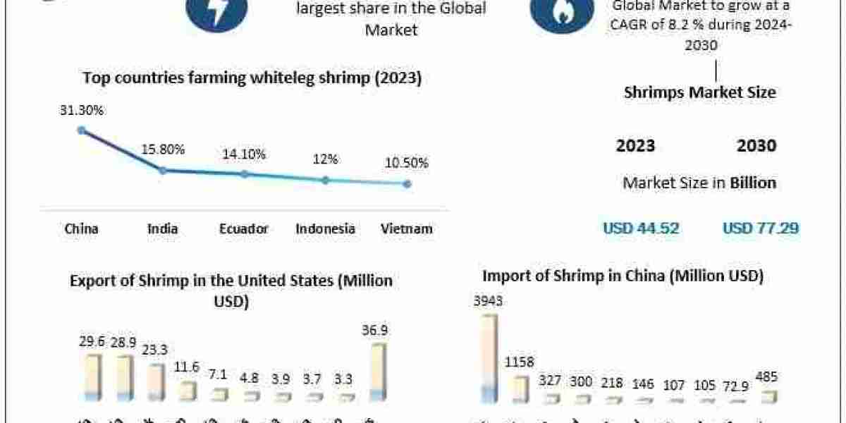 Shrimps Market Size, Share, Growth Drivers, Opportunities, Industry Overview, and Revenue Forecast 2030