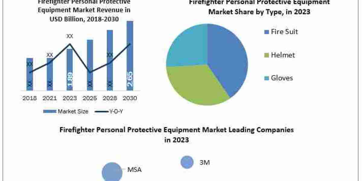 Firefighter Personal Protective Equipment (PPE) Market Metrics Magic: Segmentation, Outlook, and Overview Trends  2030