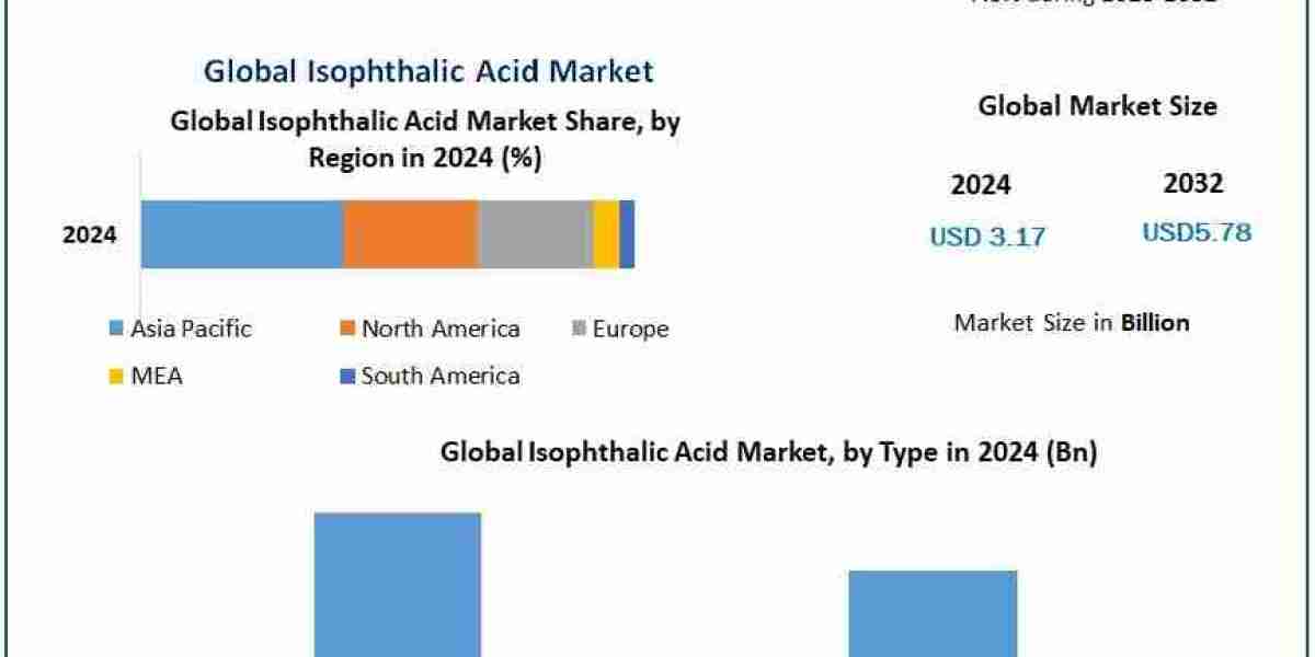 Isophthalic Acid Market Size and Revenue Forecast by 2030