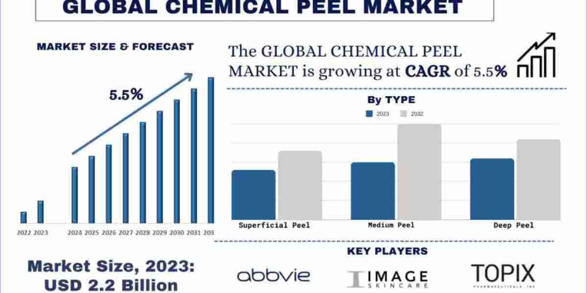 Chemical Peel Market Analysis by Size, Share, Growth, Trends and Forecast (2024–2032) | UnivDatos