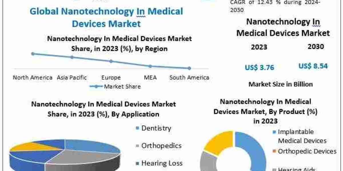 Nanotechnology in Medical Devices Market Business Outlook and Innovative Trends -2025 | New Developments, Current Growth