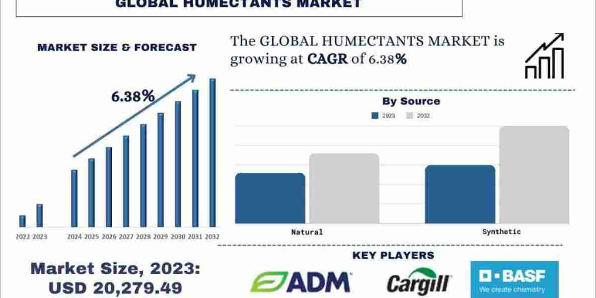 Humectants Market Poised for Remarkable 6.38% Expansion