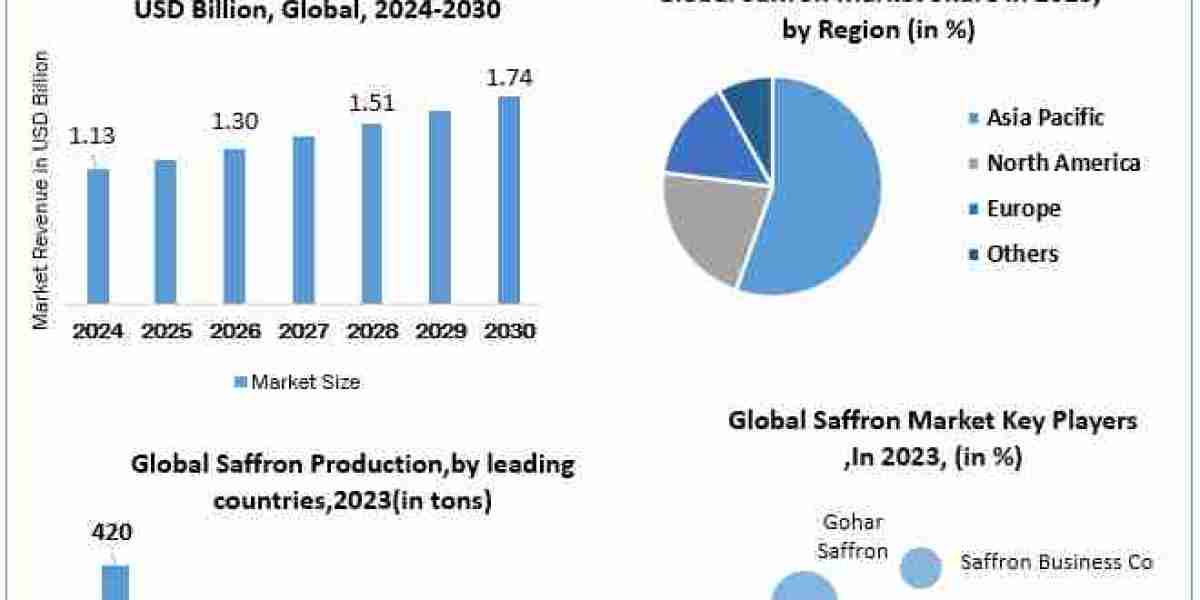 Saffron Market Report Cover Market Size, Top Manufacturers, Estimate and Forecast 2030