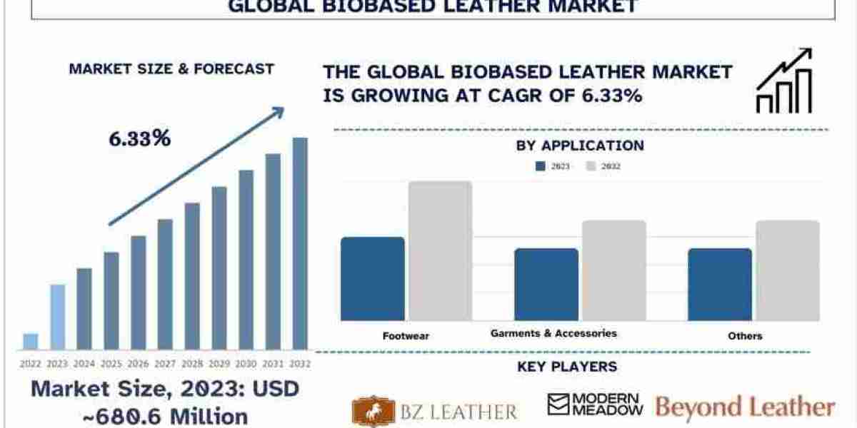 Biobased Leather Has Seen a Soaring 6.33% Growth and was valued at USD 680.6 Million in 2023