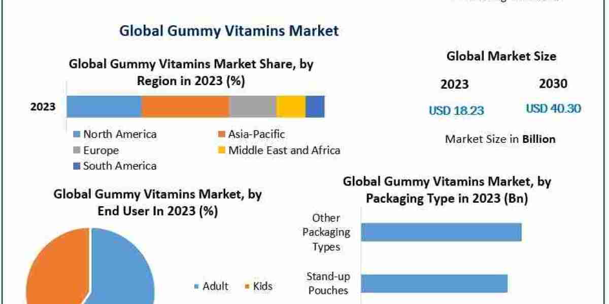 Gummy Vitamins Market Worth the Numbers: Size, Share, Revenue, and Statistics Overview | 2024-2030