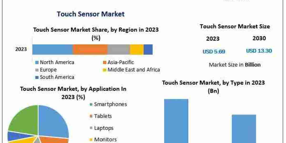 Touch Sensor Market Worth the Numbers: Size, Share, Revenue, and Statistics Overview | 2024-2030