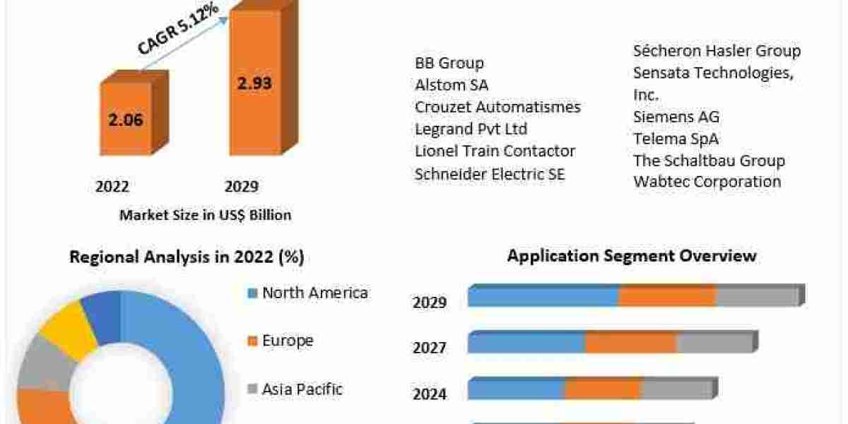 Train Contactor Market Size, Share Industry Analysis by Future Demand, Top Players, Opportunities, Revenue and Growth Ra