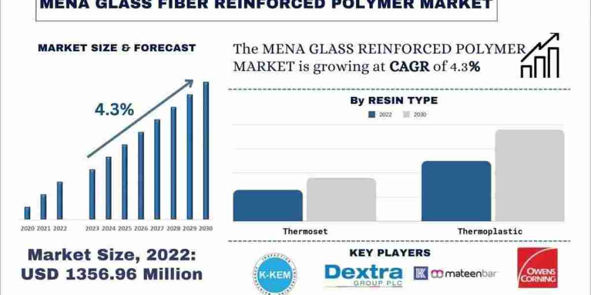 Glass Fiber Reinforced Polymer Seen Soaring 4.3% Growth to Reach USD 1356.96 Million by 2030