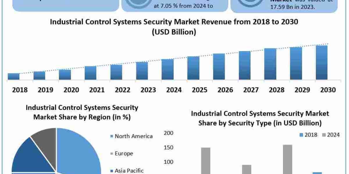 Industrial control systems security market Analysis by Trends  Size, Share, Future Plans and Forecast 2030