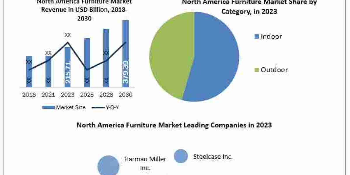 North America Furniture Market Mastery: Size, Share, Revenue, and Worth Statistics Overview  2030