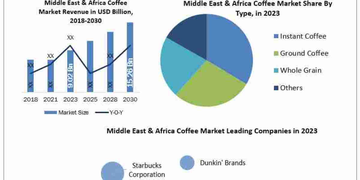 Middle East & Africa Coffee Market Analysis by Trends  Size, Share, Future Plans and Forecast  2030