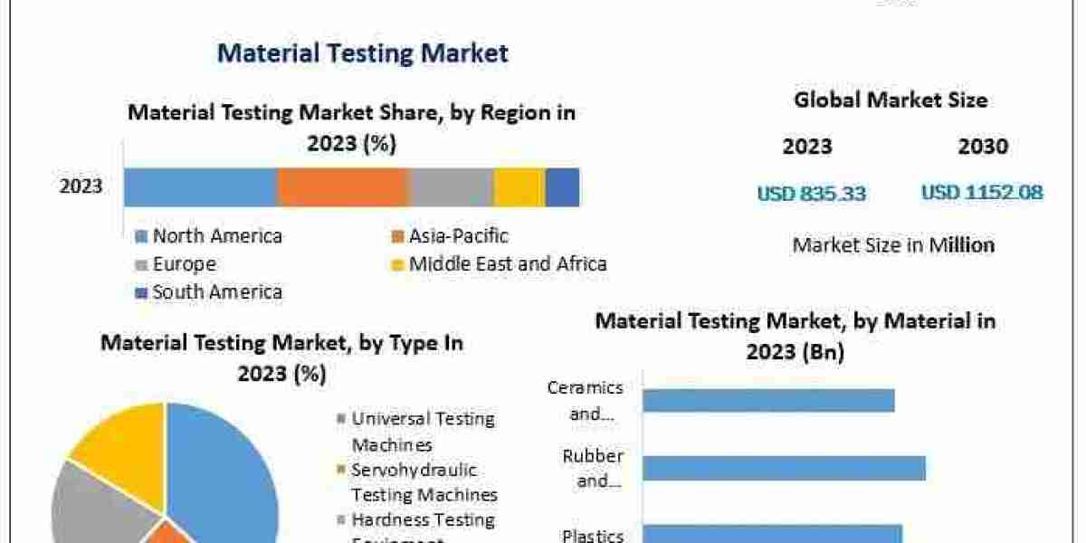 Material Testing Market Industry Analysis by Manufacturers, End-User, Type, Application, Regions and Forecast to 2030