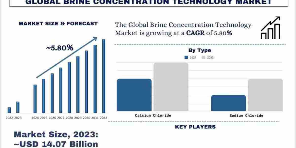 Brine Concentration Technology Market Seen Soaring ~5.8% Growth to Reach USD ~23.3 billion by 2032