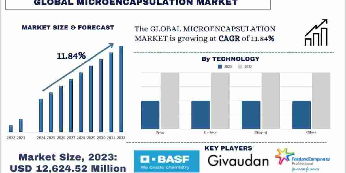 Microencapsulation Market Poised for Remarkable 11.84% Expansion