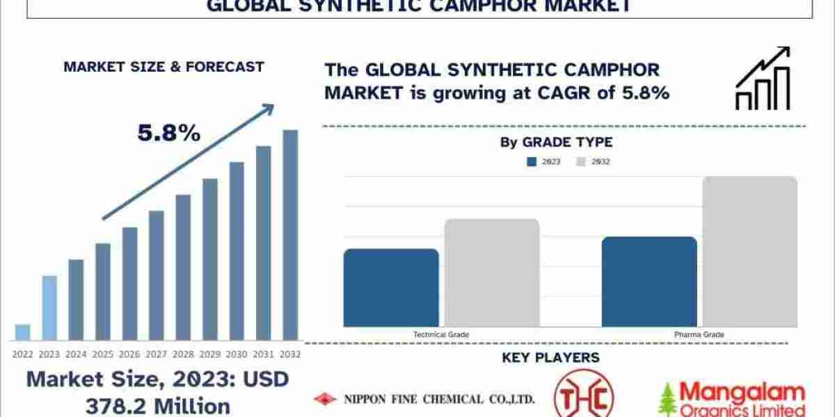 Synthetic Camphor Market Seen Soaring 5.8% Growth to Reach USD 628.2 Million by 2032