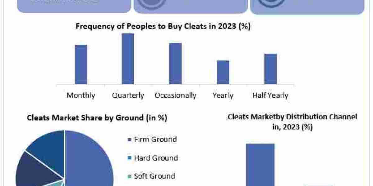 Cleats Market Leading Players, Analysis, Sales Revenue and Forecast 2030