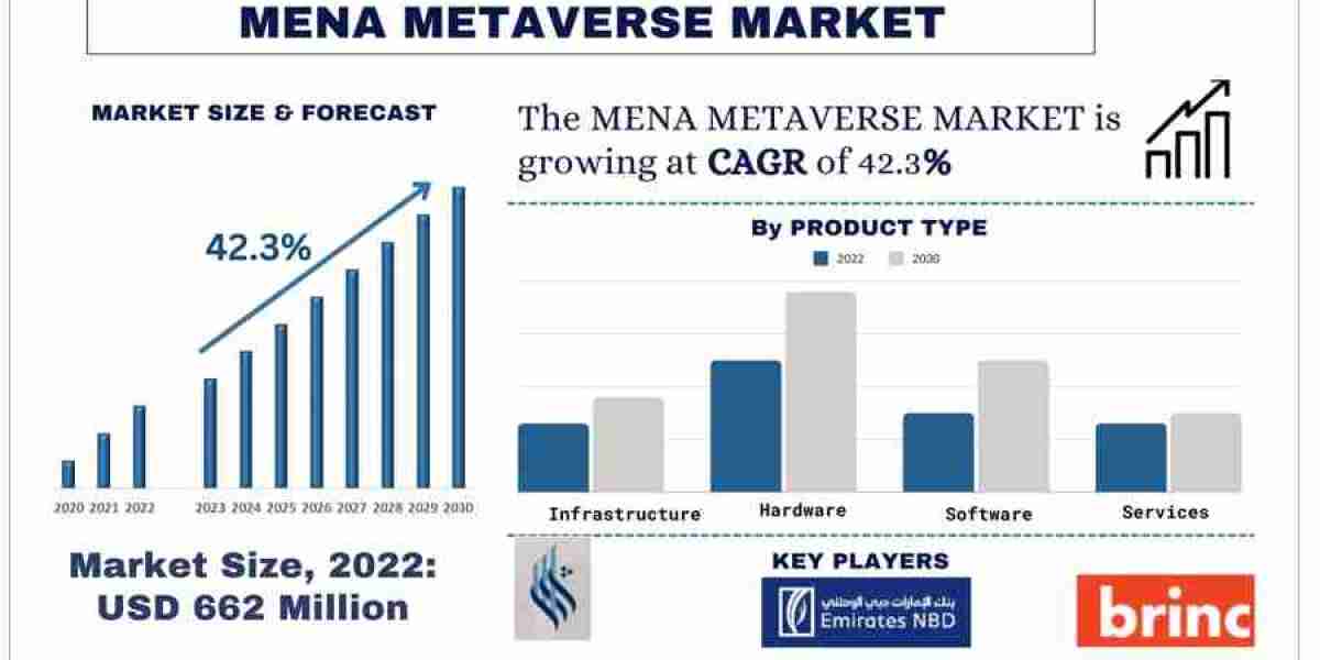 MENA Metaverse Market Analysis by Size, Share, Growth, Trends and Forecast (2023-2030) | UnivDatos