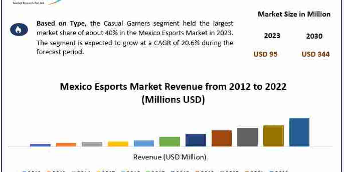 Mexico Esports Market Statistics, Top Players, Current Trends, Future Demands and Forecast to 2030