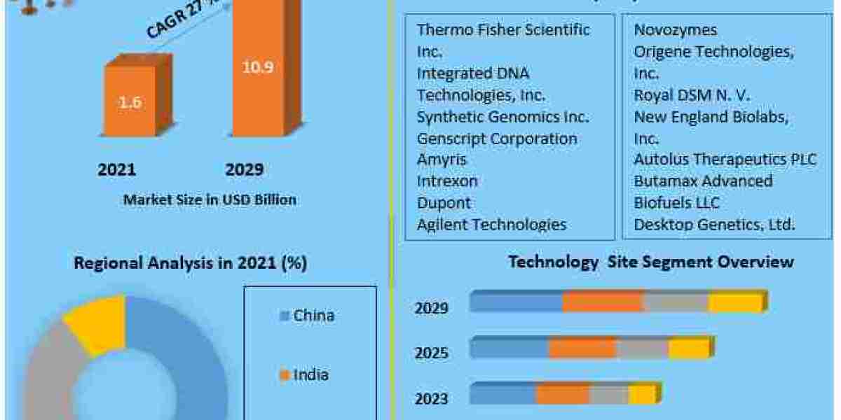 Asia Pacific Synthetic Biology Market Size , Share, Growth, Demand 2030.