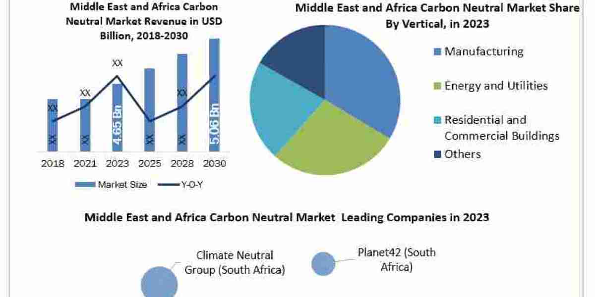 Middle East and Africa Carbon Neutral Market Insights into Renewable Energy Initiatives and Innovations by 2030