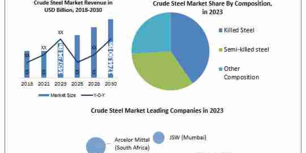 Crude Steel Market  Global Size, Industry Trends, Revenue, Future Scope and Outlook  2030