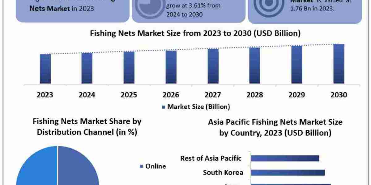 Fishing Nets Market Dynamics, Competitive Landscape, Top Leaders, Future Scope and Outlook 2030