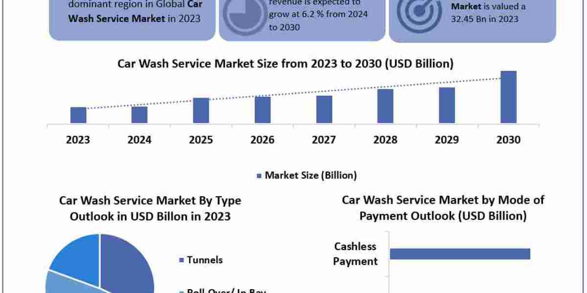 Car Wash Service Market 2030 Projections Show Substantial Global Growth