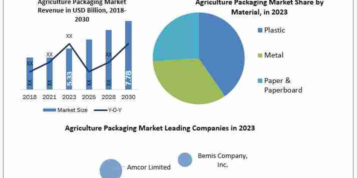 Agriculture Packaging Market Growth, Size, Revenue Analysis, Top Leaders and Forecast  2030