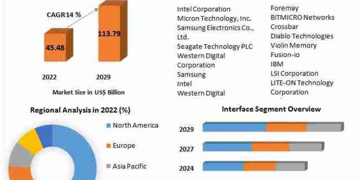 Solid State Drive Industry Trends: Key Innovations Leading Up to 2029