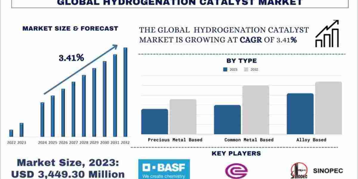 Hydrogenation Catalyst Market Poised for Remarkable 3.41% Expansion, Forecasted to Hit USD 4,684.95 Million by 2032