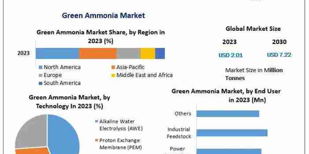 Green Ammonia Market Demand Key Growth Opportunities, Development and Forecasts to 2024-2030