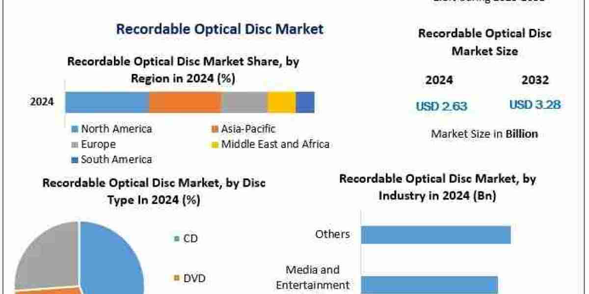 Recordable Optical Disc Market Trends: Adoption Patterns and Industry Projections by 2032