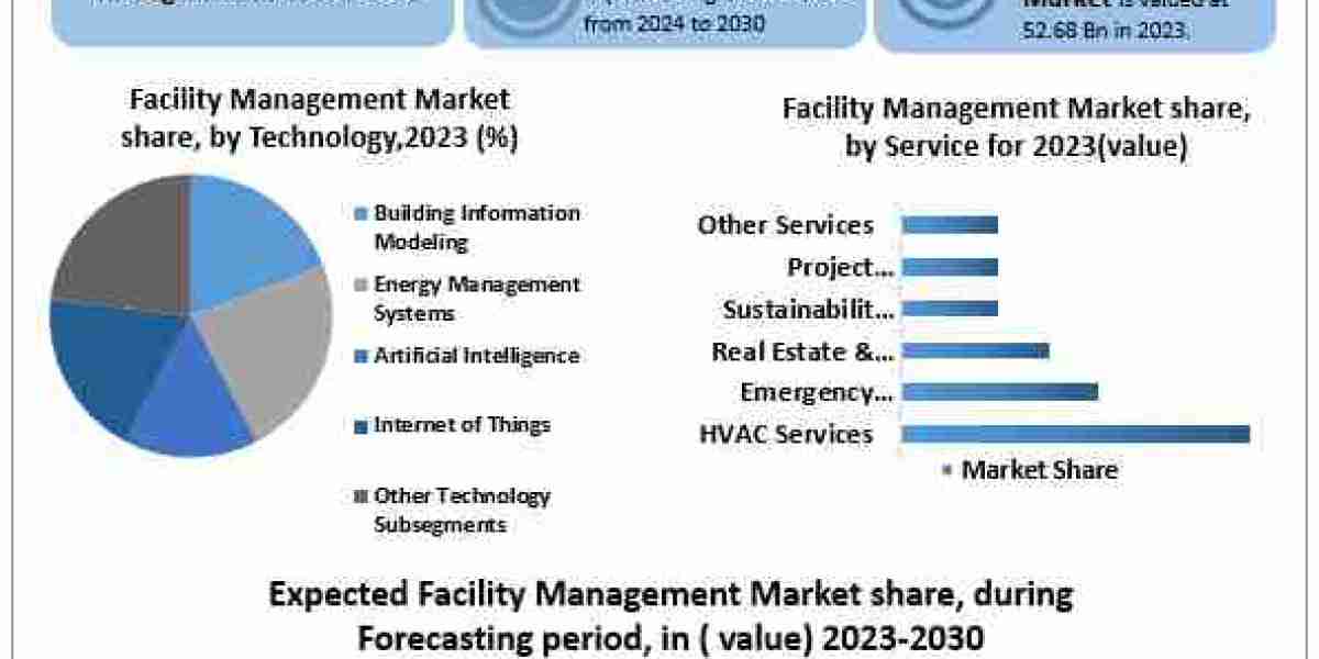 Facility Management Market Comprehensive Overview and Growth Potential by 2030